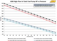 AEM high-flow in-tank fuel pump HP vs Pressure