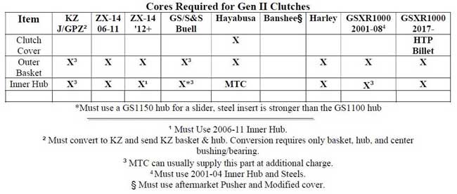 Gen 2 Clutch Cores Required